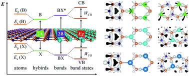 Band Offsets In New Bn Bx X P As Sb Lateral Heterostructures Based On Bond Orbital Theory Nanoscale Rsc Publishing