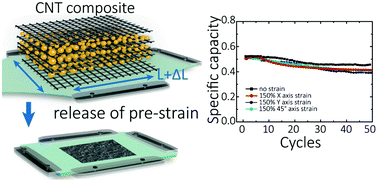 Ultrastretchable carbon nanotube composite electrodes for flexible  lithium-ion batteries - Nanoscale (RSC Publishing)