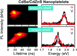 Influence Of Morphology On The Blinking Mechanisms And The Excitonic Fine Structure Of Single Colloidal Nanoplatelets Nanoscale Rsc Publishing