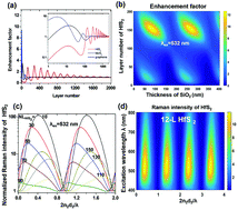 Raman intensity enhancement of molecules adsorbed onto HfS2 flakes up ...