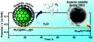 Carbon Encapsulated Multi Phase Nanocomposite Of W2c Wc1 X As A Highly Active And Stable Electrocatalyst For Hydrogen Generation Nanoscale Rsc Publishing