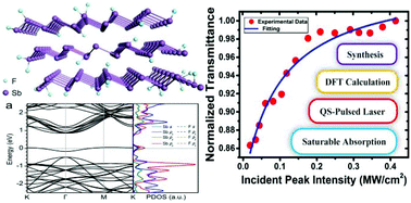 2d Group Va Fluorinated Antimonene Synthesis And Saturable Absorption Nanoscale Rsc Publishing