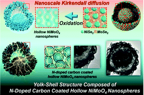 Yolk–shell-structured microspheres composed of N-doped-carbon-coated ...