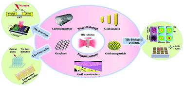 Biological applications of terahertz technology based on ...