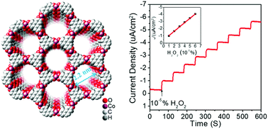 3 Layer Conductive Metal Organic Nanosheets As Electrocatalysts To Enable An Ultralow Detection Limit Of H2o2 Nanoscale Rsc Publishing