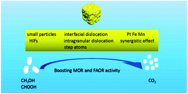 The In Situ Etching Assisted Synthesis Of Pt Fe Mn Ternary Alloys With High Index Facets As Efficient Catalysts For Electro Oxidation Reactions Nanoscale Rsc Publishing