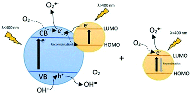 Visible-light activation of TiO2 by dye-sensitization for degradation ...