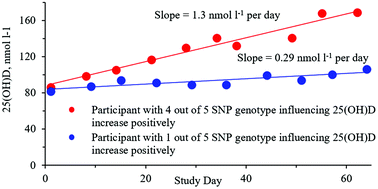 Pigment Genes Not Skin Pigmentation Affect Uvb Induced