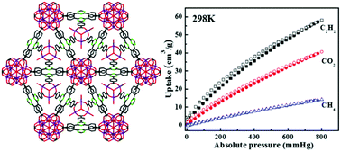 Highly Stable Y Iii Based Metal Organic Framework With Two Molecular Building Block For Selective Adsorption Of C2h2 And Co2 Over Ch4 Inorganic Chemistry Frontiers Rsc Publishing