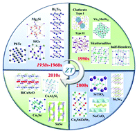 Recent advances in inorganic material thermoelectrics - Inorganic