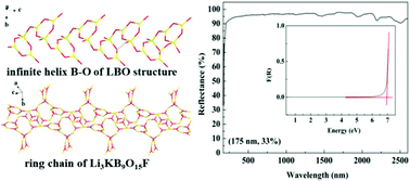 Ion Induced Structural And Optical Performance Evolution In Lbo Like Crystals Experimental And Theoretical Investigation Inorganic Chemistry Frontiers Rsc Publishing