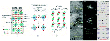 Structural evolution and microwave dielectric properties of a novel  Li3Mg2−x/3Nb1−2x/3TixO6 system with a rock salt structure - Inorganic  Chemistry Frontiers (RSC Publishing)