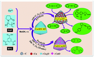 Selective Synthesis Of Cu Cu2o C And Cuo Cu2o C Catalysts For Pd Free C C C N Coupling And Oxidation Reactions Inorganic Chemistry Frontiers Rsc Publishing