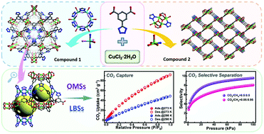 Two Unique Copper Cluster Based Metal Organic Frameworks With High Performance For Co2 Adsorption And Separation Inorganic Chemistry Frontiers Rsc Publishing