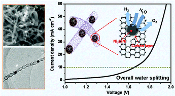 Ni Ni3c Core Shell Nanoparticles Encapsulated In N Doped Bamboo Like Carbon Nanotubes Towards Efficient Overall Water Splitting Inorganic Chemistry Frontiers Rsc Publishing