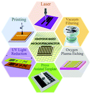 Processing and manufacturing of graphene-based microsupercapacitors ...