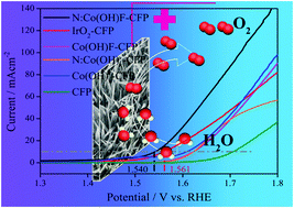 Ultralong Needle Like N Doped Co Oh F On Carbon Fiber Paper With Abundant Oxygen Vacancies As An Efficient Oxygen Evolution Reaction Catalyst Materials Chemistry Frontiers Rsc Publishing