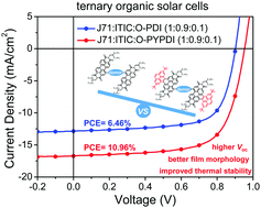 Pyrene-fused PDI based ternary solar cells: high power conversion ...