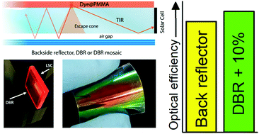 Luminescent Solar Concentrators Boosted Optical Efficiency By Polymer Dielectric Mirrors Materials Chemistry Frontiers Rsc Publishing