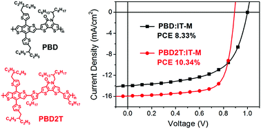 High Performance Wide Bandgap Copolymers With Dithieno 3 2 B 2 3 D Pyridin 5 4h One Units Materials Chemistry Frontiers Rsc Publishing