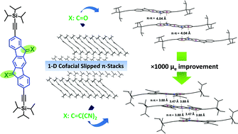 Triisopropylsilylethynyl Substituted Indenofluorenes Carbonyl Versus Dicyanovinylene Functionalization In One Dimensional Molecular Crystals And Solution Processed N Channel Ofets Organic Chemistry Frontiers Rsc Publishing