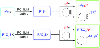 Recent Advances In Photocatalytic C S P S Bond Formation Via The Generation Of Sulfur Centered Radicals And Functionalization Organic Chemistry Frontiers Rsc Publishing