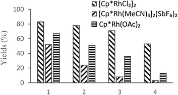 Group 9 Cp Miii Complex Catalyzed C H Olefination Of