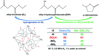 Enhancing The Conversion Of Ethyl Levulinate To G Valerolactone Over Ru Uio 66 By Introducing Sulfonic Groups Into The Framework Rsc Advances Rsc Publishing