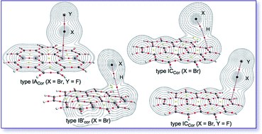 Behaviour Of The Xh P And Yx P Interactions X Y F Cl Br And I In The Coronene P System As Elucidated By Qtaim Dual Functional Analysis With Qc Calculations Rsc Advances