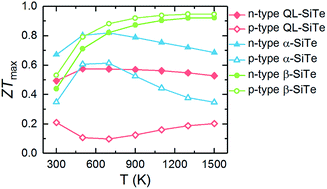 High N Type And P Type Thermoelectric Performance Of Two Dimensional Site At High Temperature Rsc Advances Rsc Publishing