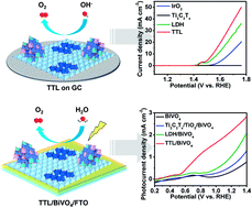 In situ hybridization of an MXene/TiO2/NiFeCo-layered double hydroxide ...