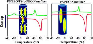 Block Copolymer Compatibilization Driven Frustrated Crystallization In Electrospun Nanofibers Of Polystyrene Poly Ethylene Oxide Blends Rsc Advances Rsc Publishing