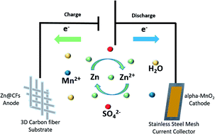 Download 3d Zinc Carbon Fiber Composite Framework Anode For Aqueous Zn Mno2 Batteries Rsc Advances Rsc Publishing