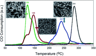 Tailoring The Reducibility And Catalytic Activity Of Cuo Nanoparticles For Low Temperature Co Oxidation Rsc Advances Rsc Publishing