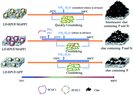 The Pyrolysis Behaviors Of Phosphorus Containing Organosilicon Compound Modified Ammonium Polyphosphate With Different Phosphorus Containing Groups And Their Different Flame Retardant Mechanisms In Polyurethane Foam Rsc Advances Rsc Publishing