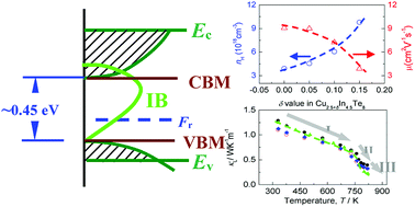 Improvement Of Thermoelectric Performance Of Copper Deficient Compounds Cu2 5 Din4 5te8 D 0 0 15 Due To A Degenerate Impurity Band And Ultralow Lattice Thermal Conductivity Rsc Advances Rsc Publishing