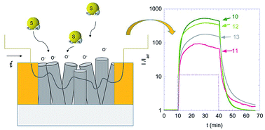Growth And Properties Of Zno Nanorods By Rf Sputtering For Detection Of Toxic Gases Rsc Advances Rsc Publishing
