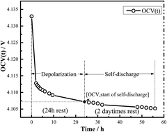 Self-discharge rates in cells have a critical effect on the cycle life of  parallel lithium-ion batteries - RSC Advances (RSC Publishing)