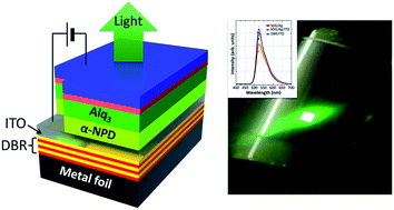 Flexible top-emitting organic light emitting diodes with a functional  dielectric reflector on a metal foil substrate - RSC Advances (RSC  Publishing)