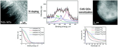 Enhanced Absorption Of Tio2 Nanotubes By N Doping And Cds Quantum Dots Sensitization Insight Into The Structure Rsc Advances Rsc Publishing