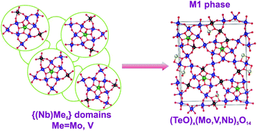 The Evolution Of The M1 Local Structure During Preparation Of Vmonbteo Catalysts For Ethane Oxidative Dehydrogenation To Ethylene Rsc Advances Rsc Publishing