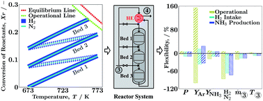 Operating envelope of Haber Bosch process design for power to