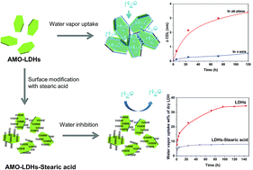 Water Adsorbancy Of High Surface Area Layered Double Hydroxides Amo Ldhs Rsc Advances Rsc Publishing