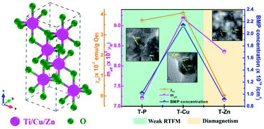 Defect Mediated Mechanism In Undoped Cu And Zn Doped Tio2 Nanocrystals For Tailoring The Band Gap And Magnetic Properties Rsc Advances Rsc Publishing