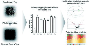 Comparison Of Hypoglycemic Effects Of Ripened Pu Erh Tea And Raw Pu Erh Tea In Streptozotocin Induced Diabetic Rats Rsc Advances Rsc Publishing