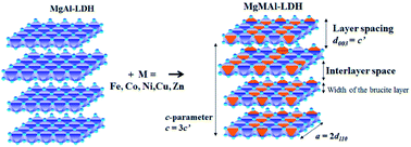 Comparison Of Transition Metal Fe Co Ni Cu And Zn Containing Tri Metal Layered Double Hydroxides Ldhs Prepared By Urea Hydrolysis Rsc Advances Rsc Publishing