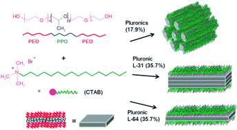 Ag I Mediated Self Assembly Of Anisotropic Rods And Plates In The Surfactant Mixture Of Ctab And Pluronics Rsc Advances Rsc Publishing