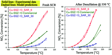 Mechanism Based Kinetic Modeling Of Cu Ssz 13 Sulfation And - 