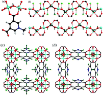 Post Synthetic Modulation Of The Charge Distribution In A Metal Organic Framework For Optimal Binding Of Carbon Dioxide And Sulfur Dioxide Chemical Science Rsc Publishing