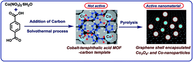 Cobalt-based Nanoparticles Prepared From MOF–carbon Templates As ...